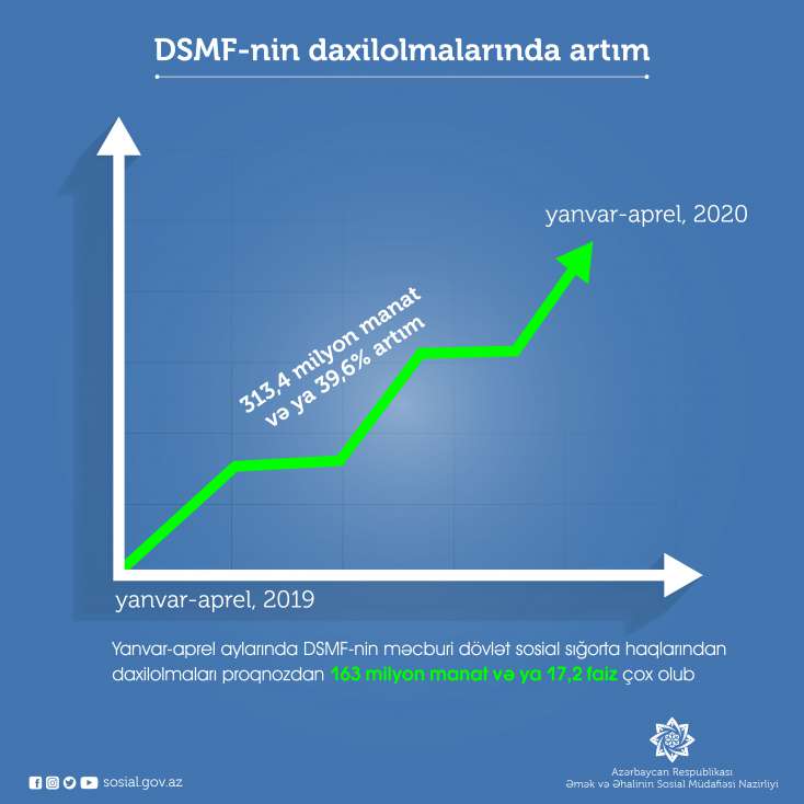 Sahil Babayev: Cari ilin ilk 4 ayı DSMF-nin daxilolmaları 40 faiz artıb
