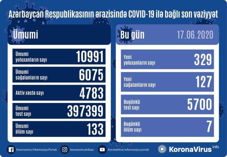 Azərbaycanda daha 329 nəfər koronavirusa yoluxdu: 