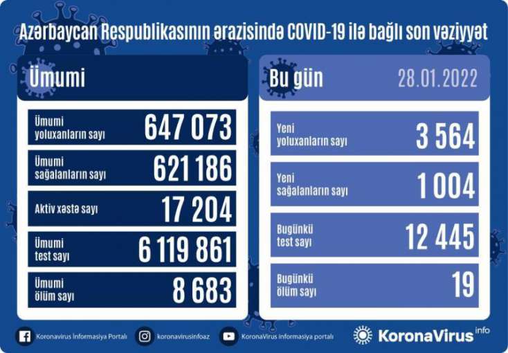 Azərbaycanda daha 3564 nəfər koronavirusa yoluxdu, 19 nəfər öldü