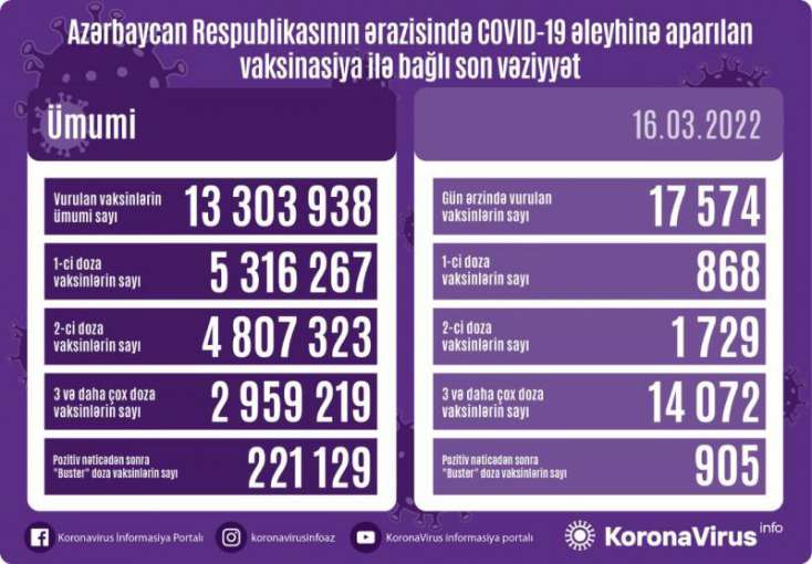 Azərbaycanda vaksin vurulanların sayı 
