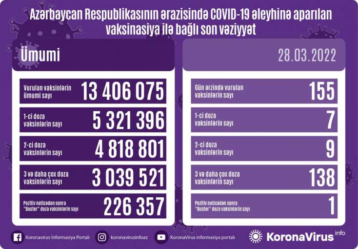 Azərbaycanda vaksin vurulanların sayı 