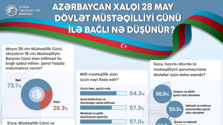 Azərbaycan xalqı 28 May Dövlət Müstəqilliyi Günü ilə bağlı nə düşünür? - 
