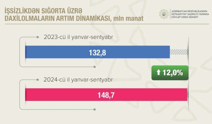 Sosial sığorta haqları üzrə daxilolmalar artıb