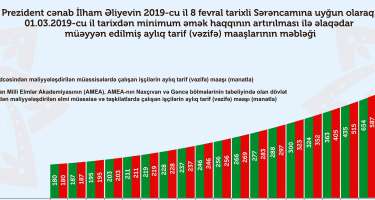 Minimum aylıq əməkhaqqının artırılması ilə əlaqədar bir sıra qərarlar qəbul edilib