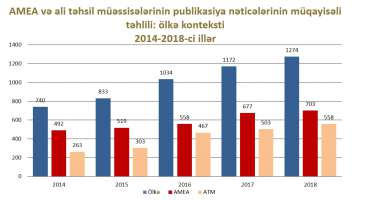 Azərbaycan “Web of Science®” bazasına daxil olan elmi məqalələrin sayına görə Cənubi Qafqazın lideridir