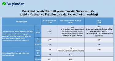 14 kateqoriya üzrə sosial müavinətlər və 7 kateqoriya üzrə Prezident təqaüdləri orta hesabla 100 faiz artırılır -