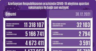 COVID-19 əleyhinə peyvənd olunanların sayı açıqlandı