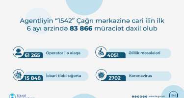 “1542” Çağrı mərkəzinə bu ilin 6 ayında 83 min müraciət daxil olub