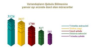 Bakı Şəhəri üzrə Təhsil İdarəsinə ötən ay 