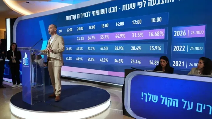 İsraildə seçici fəallığı 74,3%-ə çatıb