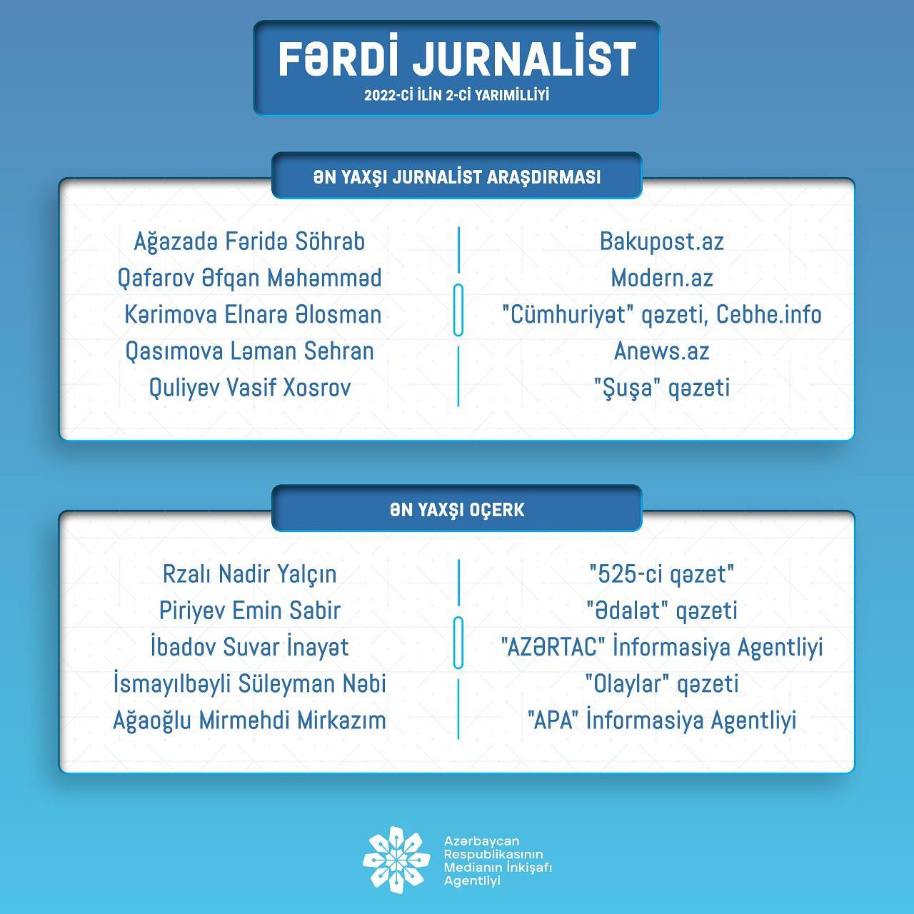 MEDİA “Fərdi jurnalist müsabiqəsi”nin nəticələrini açıqladı