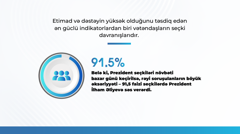Respondentlərin 93,6 faizi Prezidentin fəaliyyətini müsbət qiymətləndirir -
