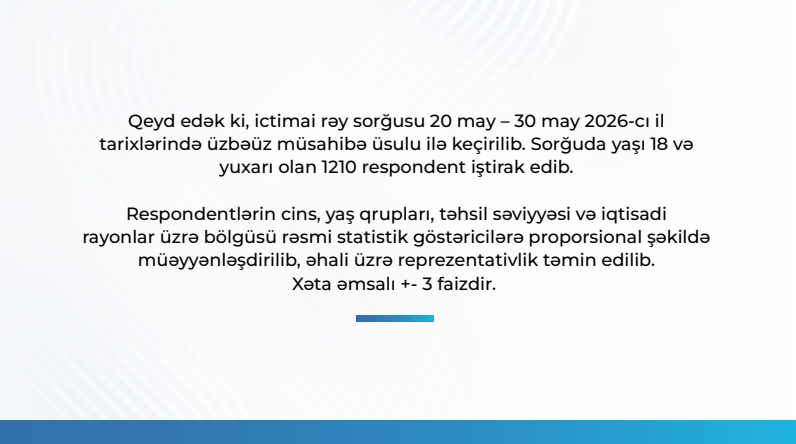 Respondentlərin 93,6 faizi Prezidentin fəaliyyətini müsbət qiymətləndirir -
