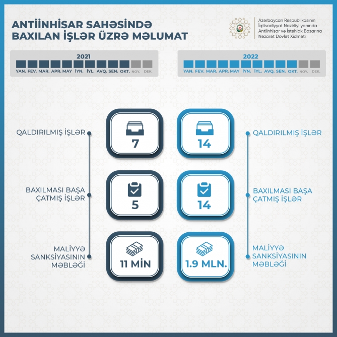 Dövlət Xidməti on ayda 1,9 milyon manat maliyyə sanksiyası tətbiq edib