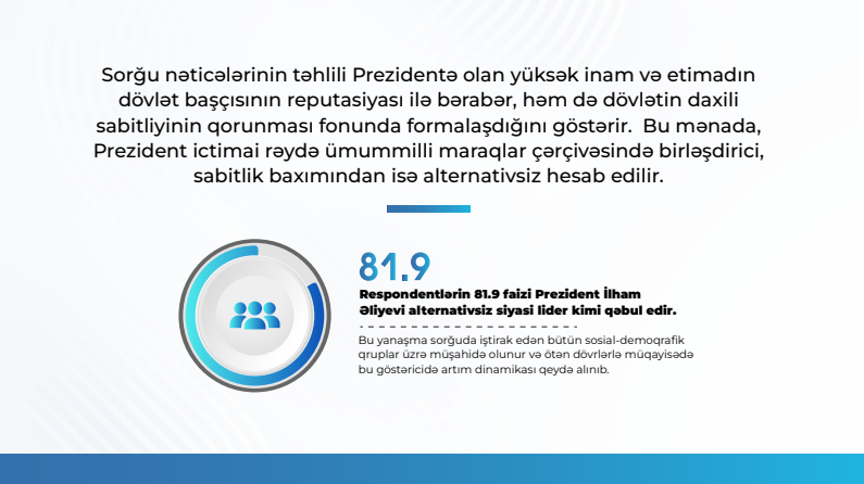 Respondentlərin 93,6 faizi Prezidentin fəaliyyətini müsbət qiymətləndirir -