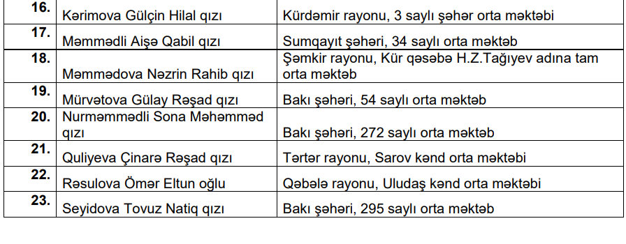 Ən yüksək balı onlar topladı - 