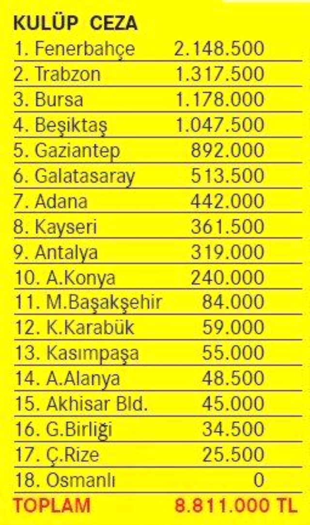 "Fənərbaxça" cərimə olunmaq üzrə liderlik edir