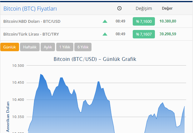 Bitkoin bahalaşıb