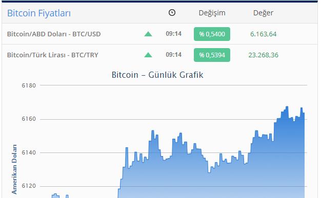 ​"Bitcoin" BAHALAŞDI