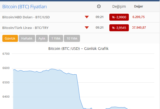Bitkoin sürətlə ucuzlaşır