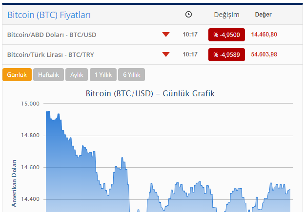 "Bitcoin" yenidən UCUZLAŞDI