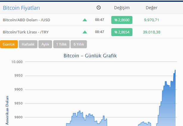 "Bitcoin" bahalaşmaqda davam edir