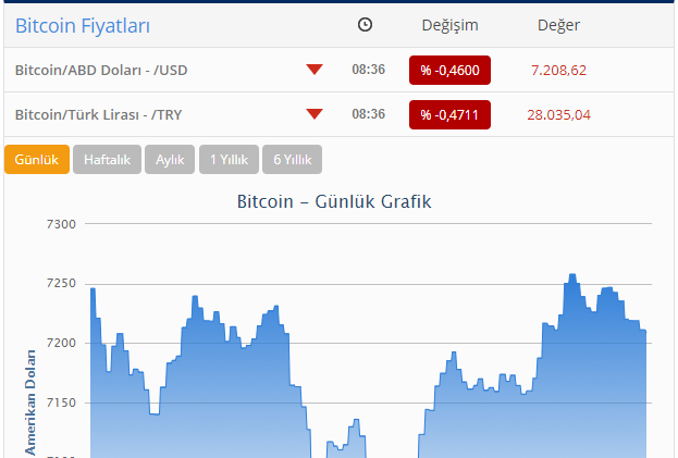 "Bitcoin" qismən UCUZLAŞDI