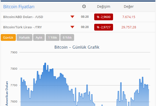 ​"Bitcoin" ucuzlaşdı