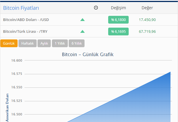 "Bitcoin" bahalaşdı