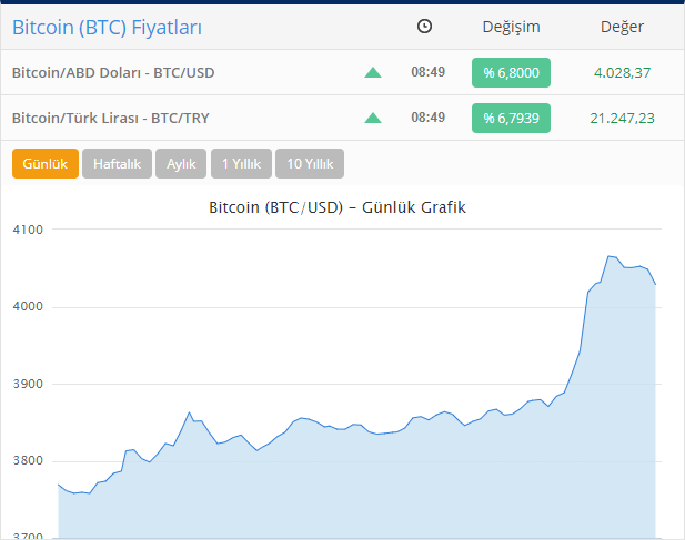 Bitkoin yenidən bahalaşmağa başladı