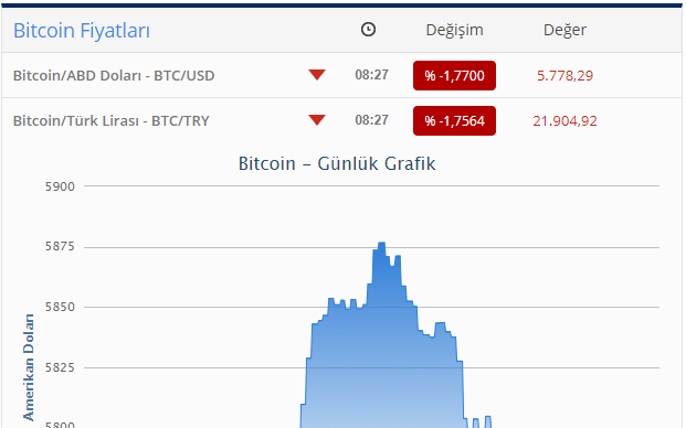 "Bitcoin" UCUZLAŞDI
