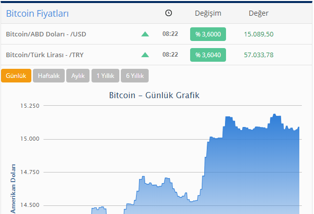 "Bitcoin" yenidən bahalaşır