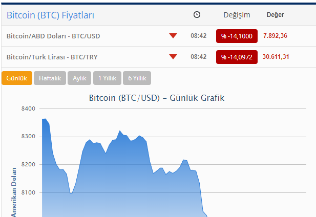 Bitkoin sürətlə ucuzlaşır