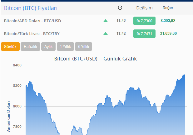 "Bitcoin" bahalaşdı