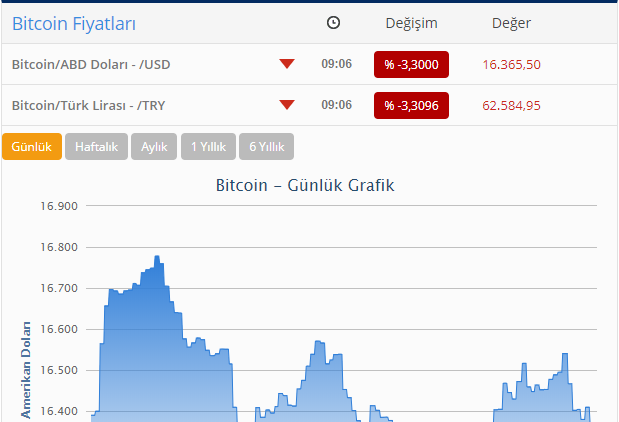 ​"Bitcoin" UCUZLAŞDI 