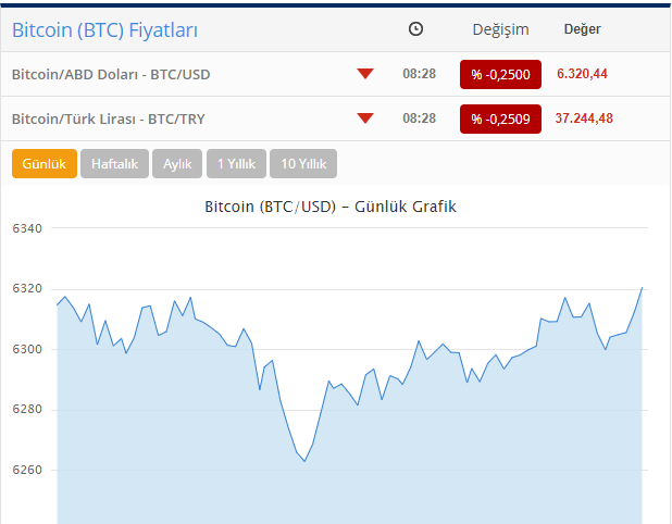 Bitkoin ucuzlaşıb