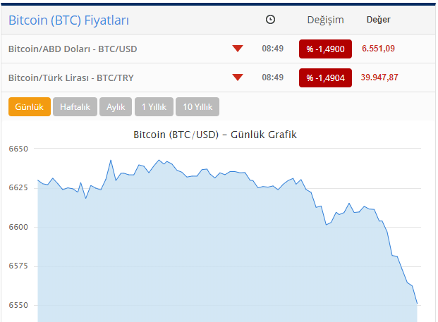 Bitkoin ucuzlaşıb