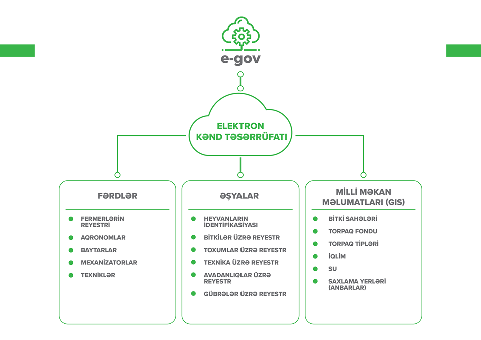 Elektron kənd təsərrüfatı informasiya sistemi nədir?