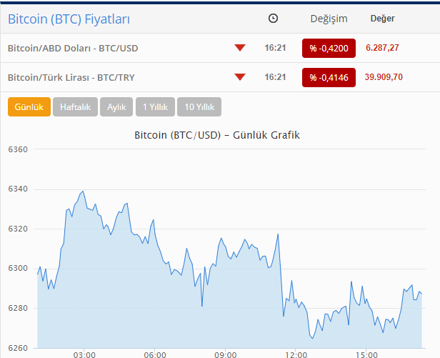 Bitkoin ucuzlaşıb