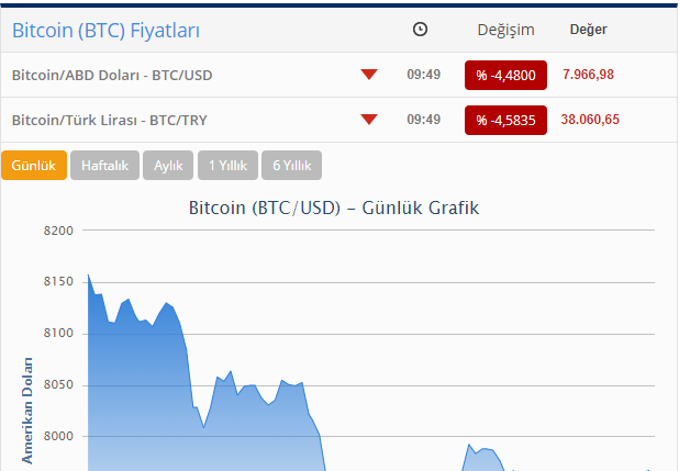 Bitkoin ucuzlaşıb