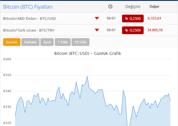 Bitkoin ucuzlaşıb