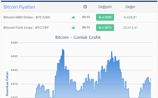 "Bitcoin" bahalaşdı