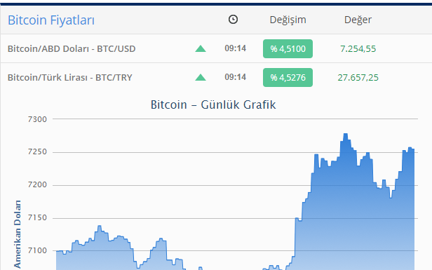 "Bitcoin" 7000 dolları keçdi