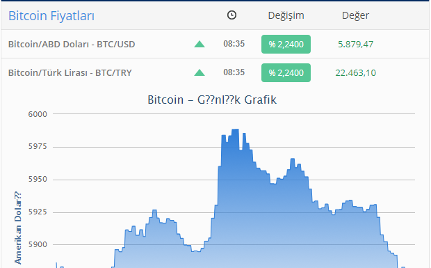 ​"Bitcoin" bahalaşdı