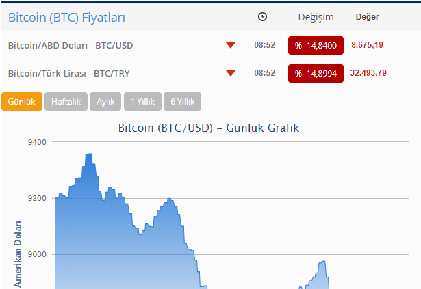 "Bitcoin"dən rekord UCUZLAŞMA