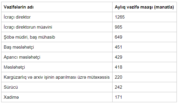 Ölkədə bu şəxslərin maaşları artırılıb