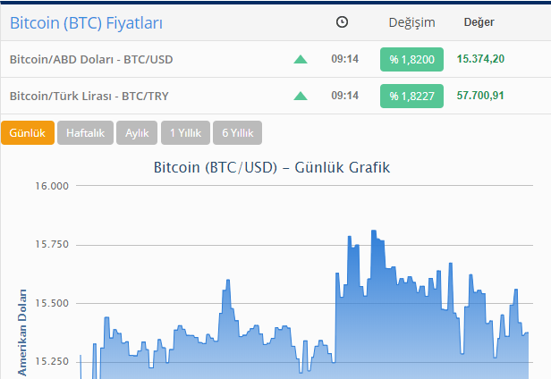 "Bitcoin" bahalaşdı