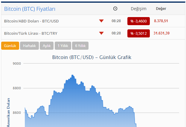 "Bitcoin" ucuzlaşmaqda davam edir