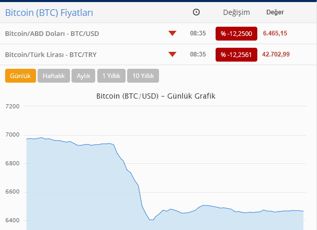 Bitkoin ucuzlaşıb