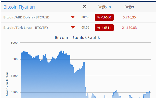 "Bitcoin" UCUZLAŞDI